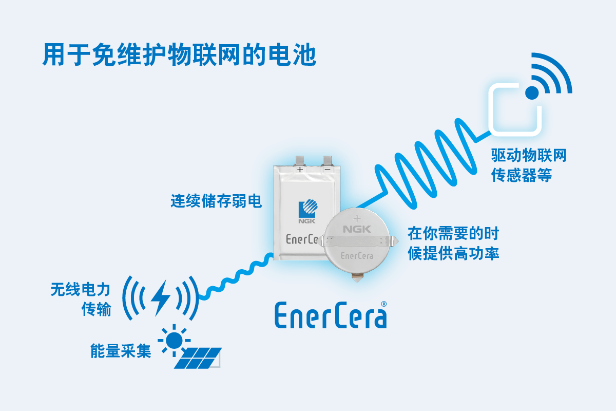 超小型、超薄充电电池 “EnerCera”系列