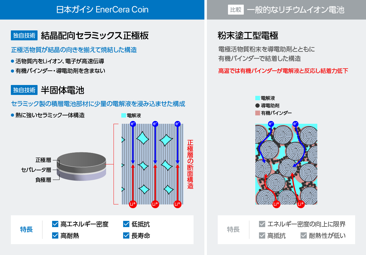 日本ガイシ EnerCera Coinと一般的なリチウムイオン電池の比較。【独自技術】結晶配向セラミックス正極板【独自技術】半固体電池