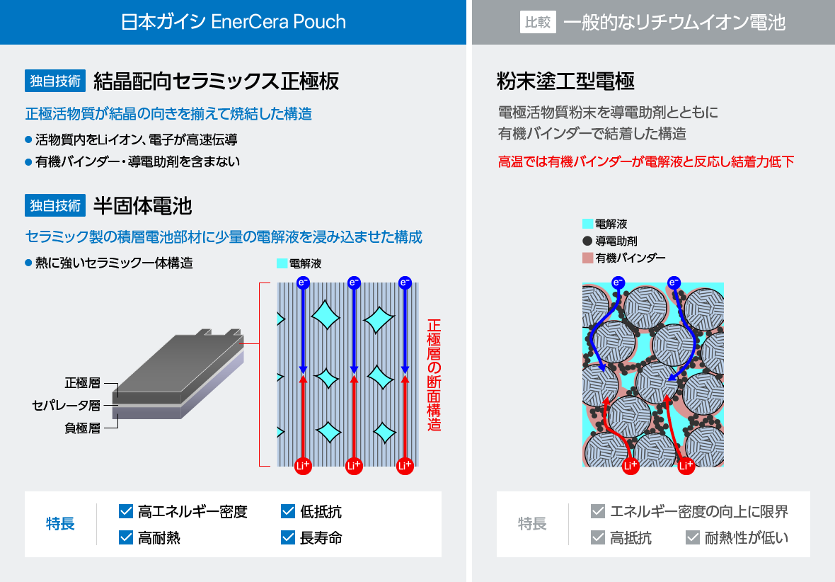 日本ガイシ EnerCera Pouchと一般的なリチウムイオン電池の比較。【独自技術】結晶配向セラミックス正極板【独自技術】半固体電池